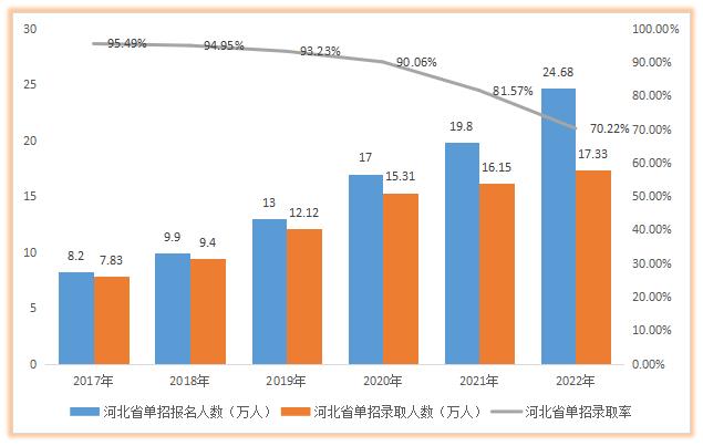 2024年河北省單招院校名單（88所） 行業新聞