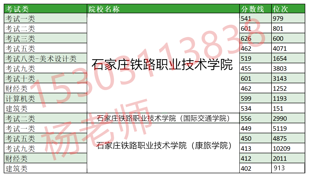 石家莊鐵路職業(yè)技術(shù)學院單招分數(shù)線及位次 招生問答 第1張