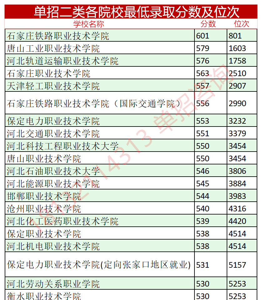 2023年河北單招考試二類分?jǐn)?shù)線及位次 招生問(wèn)答 第1張