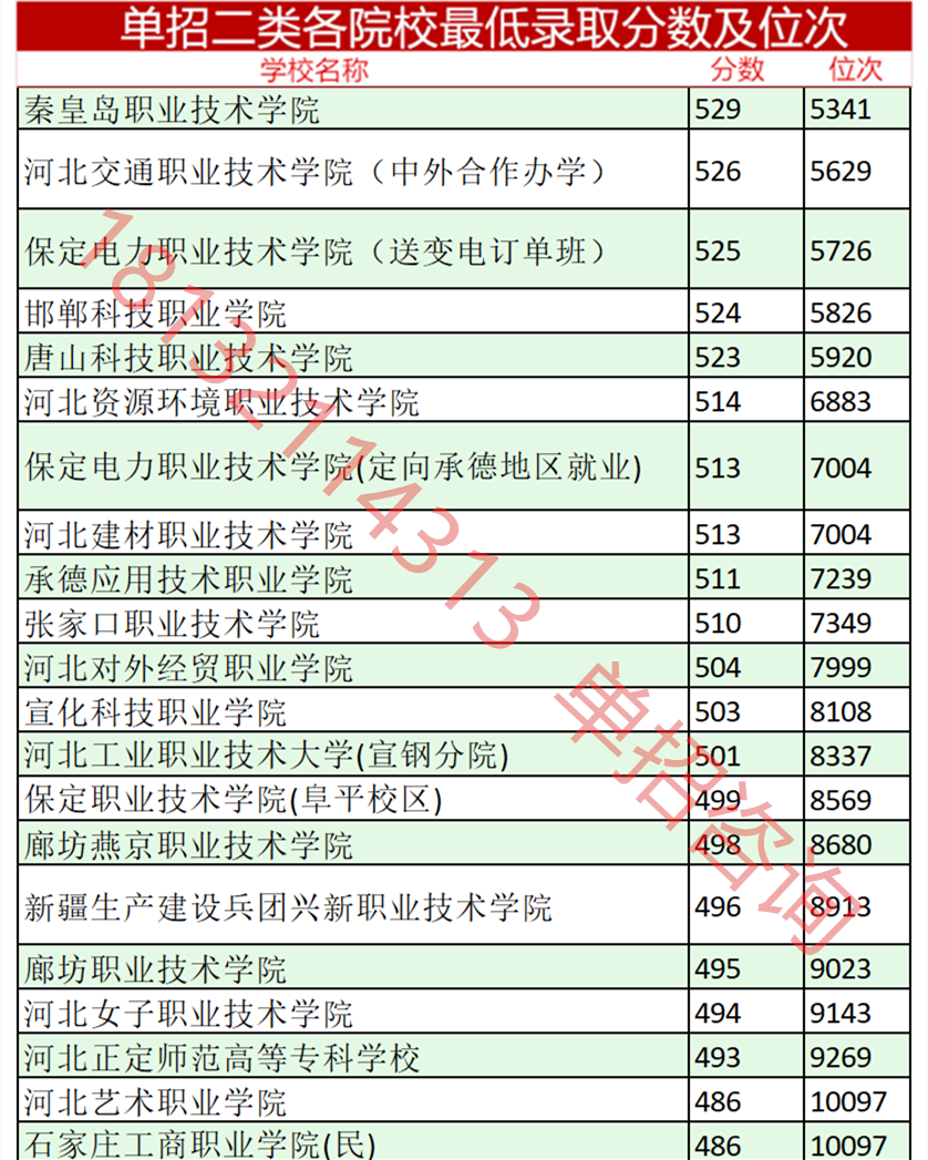 2023年河北單招考試二類分?jǐn)?shù)線及位次 招生問(wèn)答 第2張