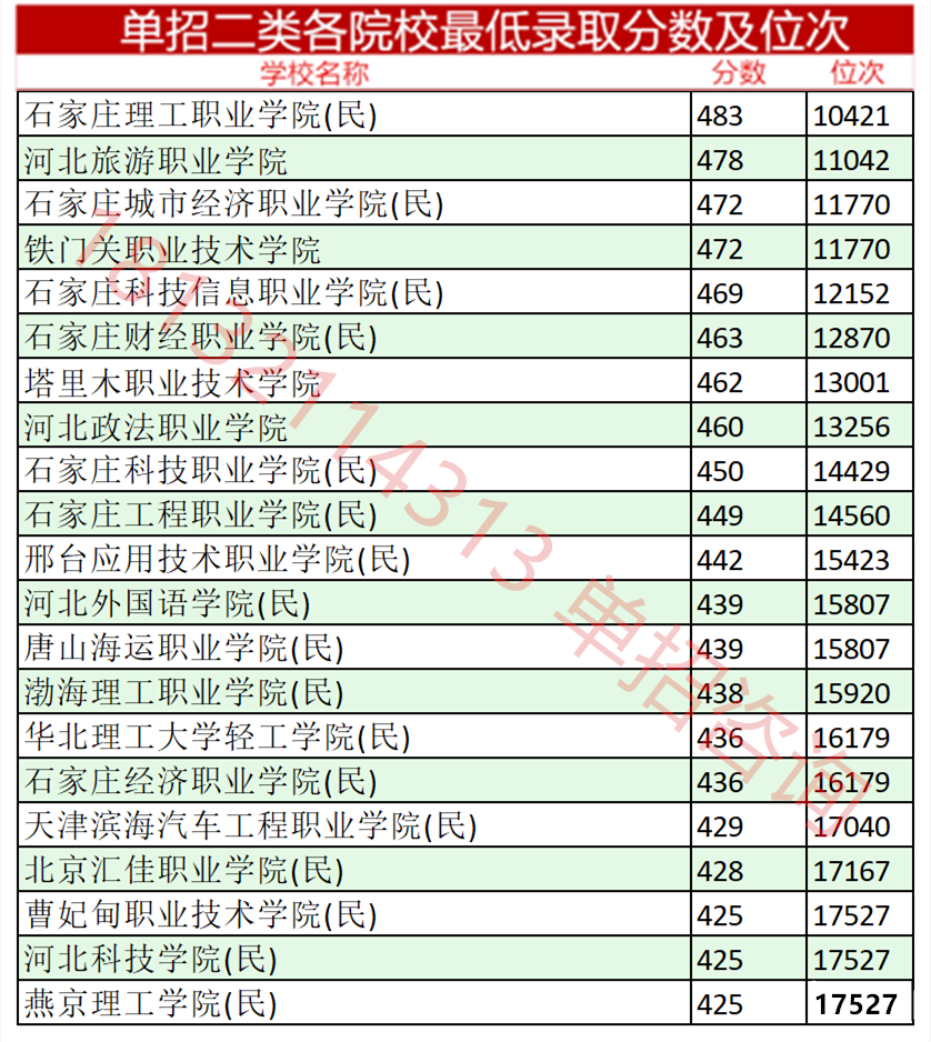 2023年河北單招考試二類分?jǐn)?shù)線及位次 招生問(wèn)答 第3張