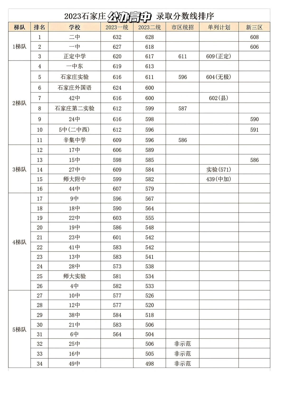 石家莊高中排名及錄取分數線 行業新聞