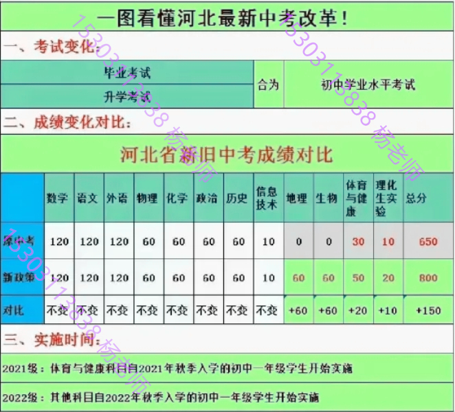 2025河北中考大變革：全新800分制，多科聯(lián)動(dòng) 招生問答 第1張