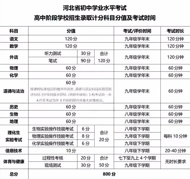 2025河北中考大變革：全新800分制，多科聯(lián)動(dòng) 招生問答 第2張